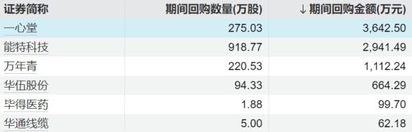 致富配资 A股股票回购一览：今日20家公司披露回购进展