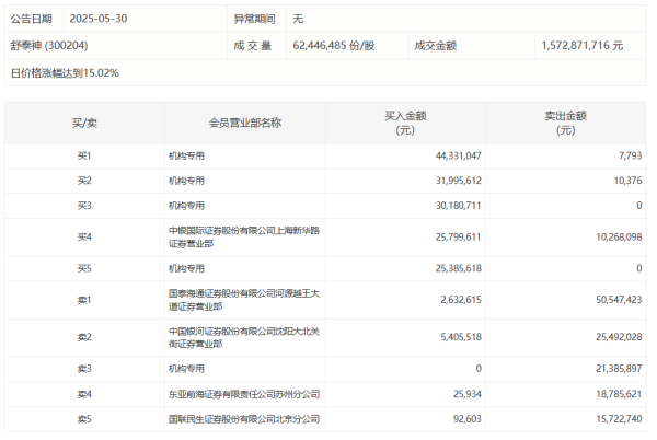 千红网 春风动力今日跌7.46% 四机构席位净卖出2.78亿元