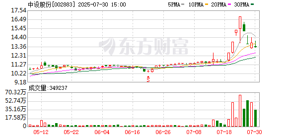 涨声操盘 中设股份午后拉升涨停，上演“地天板”