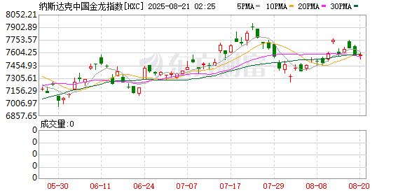 稳益配 纳斯达克中国金龙指数收跌0.56% 热门中概股多数下跌