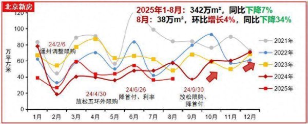 嘉盛投资 新政拉动北京8月新房成交递增 热门楼盘抢滩预热“金九”