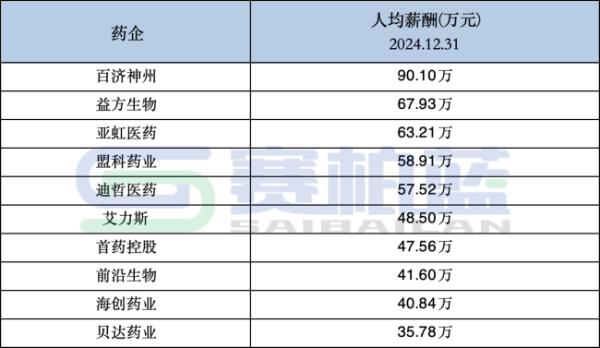 兴启网 上市药企员工薪酬数据来了